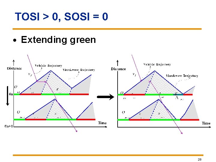 TOSI > 0, SOSI = 0 · Extending green 28 TOSI > 0, SOSI = 0 · Extending green 28