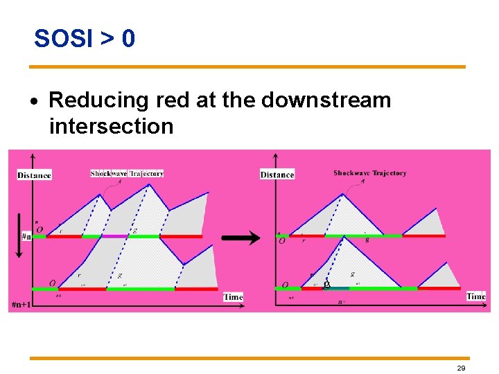SOSI > 0 · Reducing red at the downstream intersection 29 SOSI > 0 · Reducing red at the downstream intersection 29