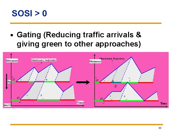 SOSI > 0 · Gating (Reducing traffic arrivals & giving green to other approaches) SOSI > 0 · Gating (Reducing traffic arrivals & giving green to other approaches)