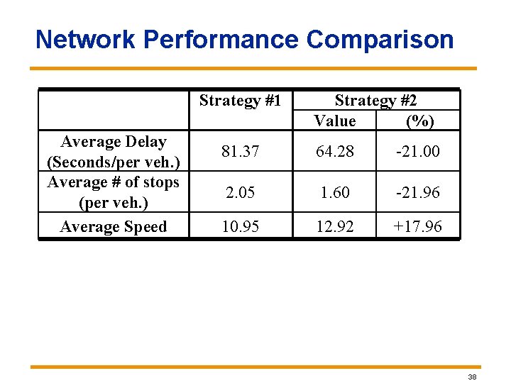 Network Performance Comparison Strategy #1 Average Delay (Seconds/per veh. ) Average # of stops Network Performance Comparison Strategy #1 Average Delay (Seconds/per veh. ) Average # of stops