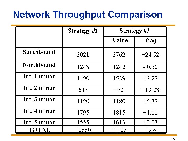 Network Throughput Comparison Strategy #1 Strategy #3 Value (%) Southbound 3021 3762 +24. 52 Network Throughput Comparison Strategy #1 Strategy #3 Value (%) Southbound 3021 3762 +24. 52