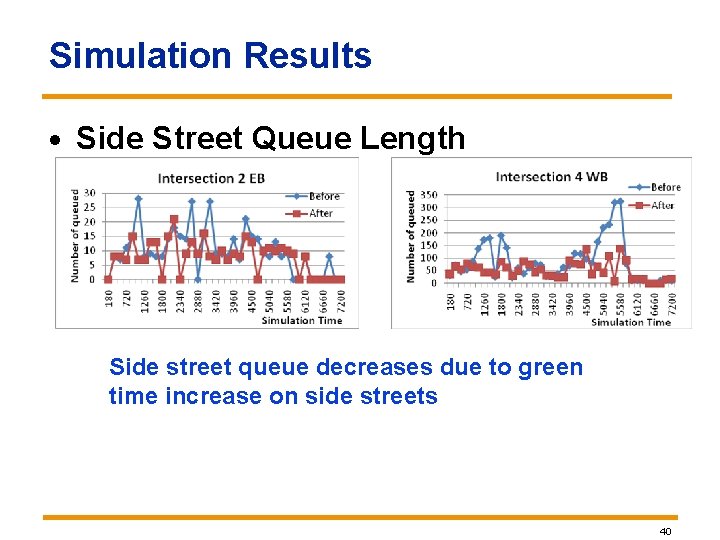 Simulation Results · Side Street Queue Length Side street queue decreases due to green Simulation Results · Side Street Queue Length Side street queue decreases due to green