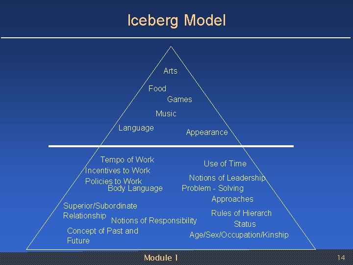 Iceberg Model Arts Food Games Music Language Tempo of Work Incentives to Work Policies