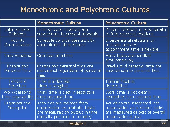 Monochronic and Polychronic Cultures Monochronic Culture Polychronic Culture Interpersonal Relations Interpersonal relations are subordinate