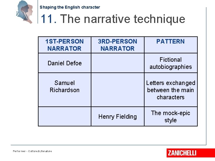 Shaping the English character Performer Culture Literature Marina