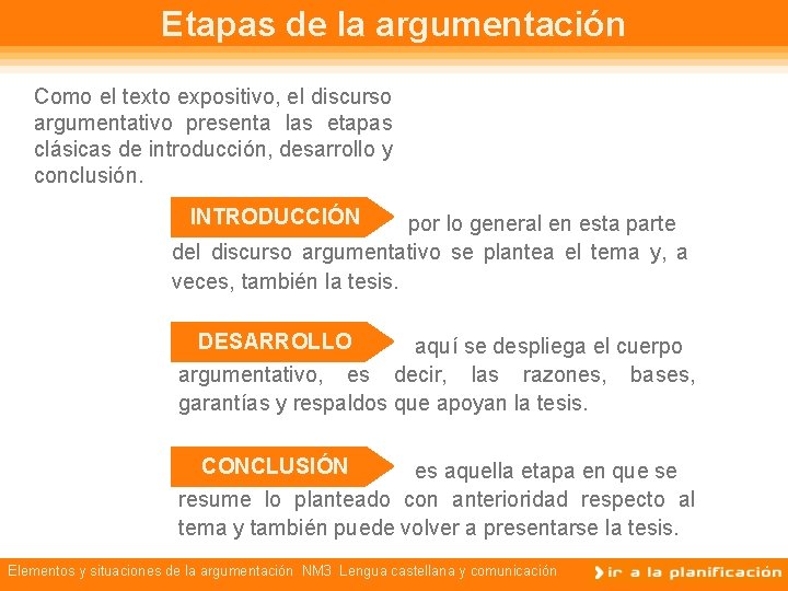 Etapas de la argumentación Como el texto expositivo, el discurso argumentativo presenta las etapas