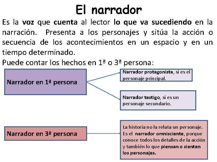 El narrador Es la voz que cuenta al lector lo que va sucediendo en