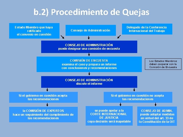 b. 2) Procedimiento de Quejas Estado Miembro que haya ratificado el convenio en cuestión b. 2) Procedimiento de Quejas Estado Miembro que haya ratificado el convenio en cuestión