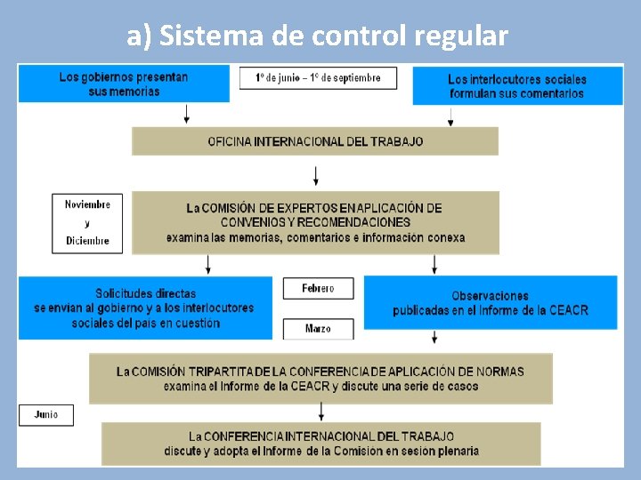 a) Sistema de control regular a) Sistema de control regular