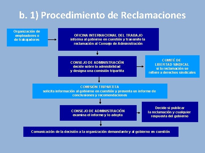 b. 1) Procedimiento de Reclamaciones Organización de empleadores o de trabajadores OFICINA INTERNACIONAL DEL b. 1) Procedimiento de Reclamaciones Organización de empleadores o de trabajadores OFICINA INTERNACIONAL DEL
