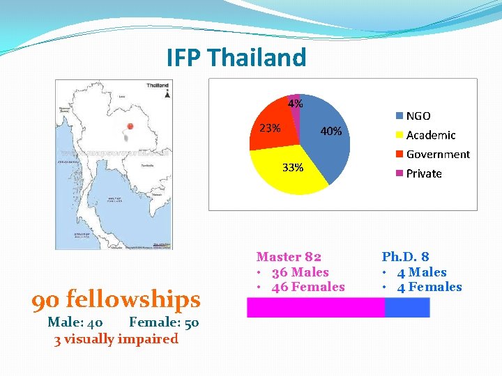 IFP Thailand 90 fellowships Male: 40 Female: 50 3 visually impaired Master 82 •