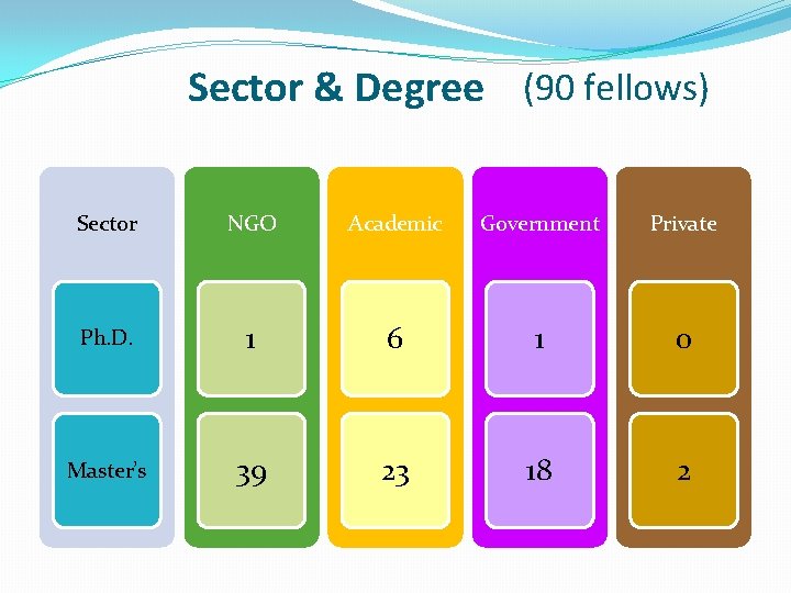 Sector & Degree (90 fellows) Sector NGO Academic Government Private Ph. D. 1 6