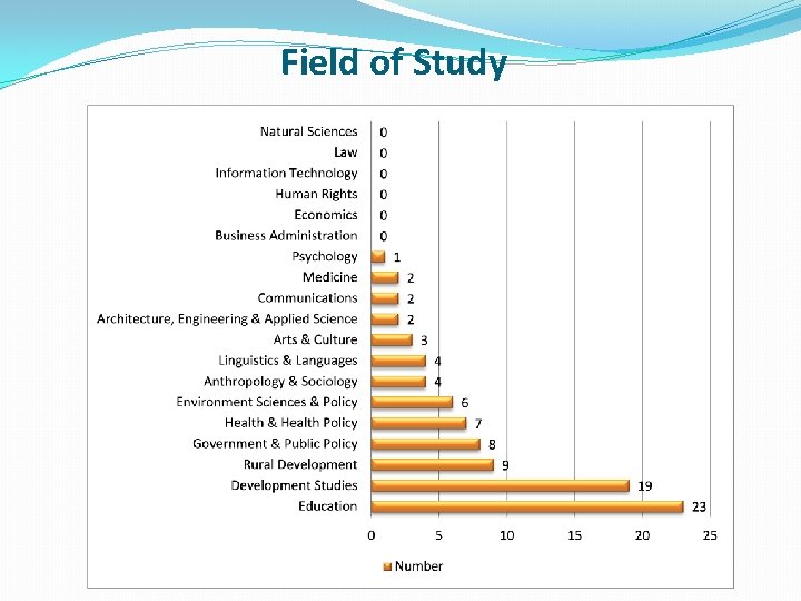 Field of Study 