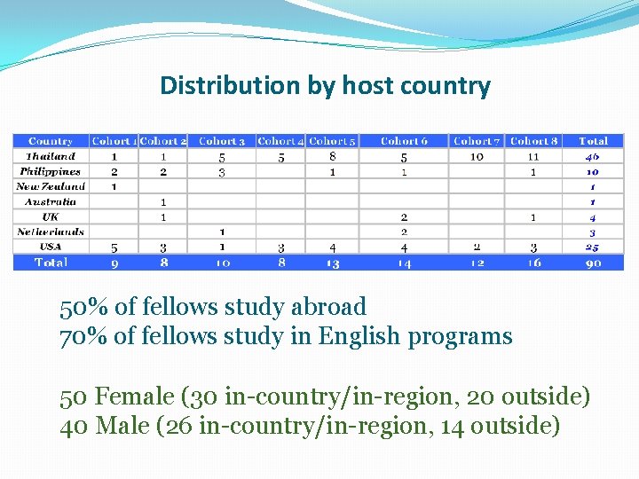 Distribution by host country 50% of fellows study abroad 70% of fellows study in