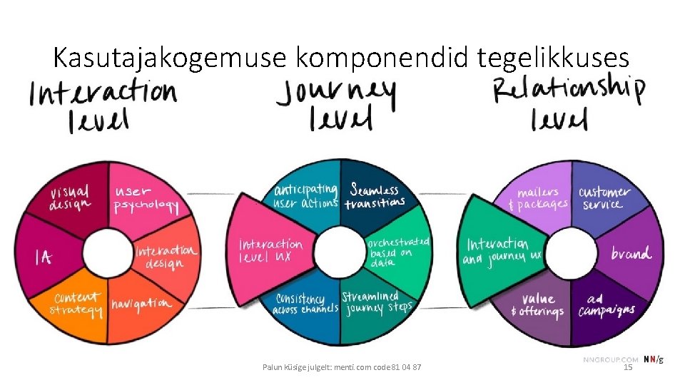 Kasutajakogemuse komponendid tegelikkuses Palun küsige julgelt: menti. com code 81 04 87 15 