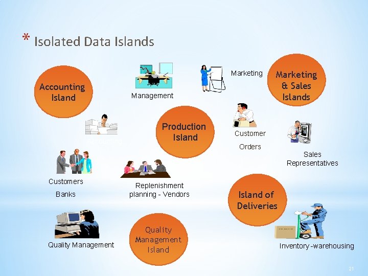 * Isolated Data Islands Marketing Accounting Island Management Accounting Customers Banks Quality Management Production