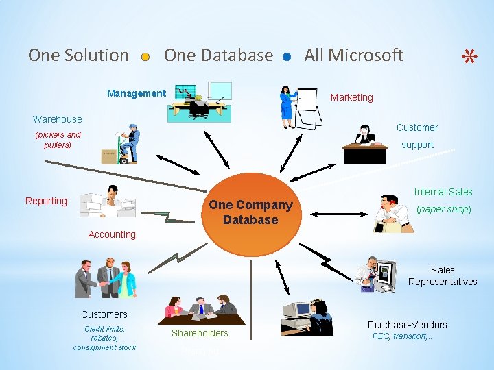 One Solution One Database Management * All Microsoft Marketing Warehouse Customer (pickers and pullers)