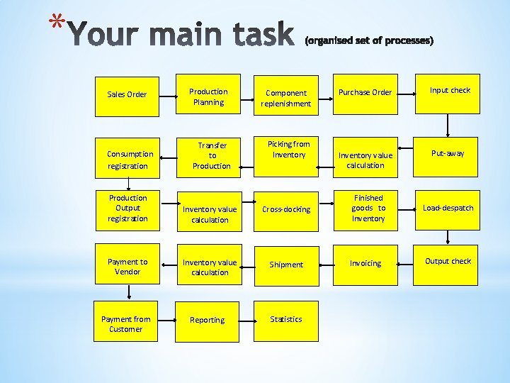 * Sales Order Consumption registration Production Planning Transfer to Production Component replenishment Picking from