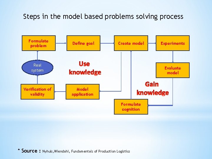 Steps in the model based problems solving process Formulate problem Define goal Create model