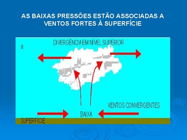 AS BAIXAS PRESSÕES ESTÃO ASSOCIADAS A VENTOS FORTES À SUPERFÍCIE 