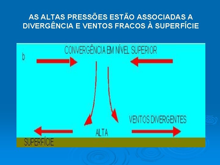 AS ALTAS PRESSÕES ESTÃO ASSOCIADAS A DIVERGÊNCIA E VENTOS FRACOS À SUPERFÍCIE 