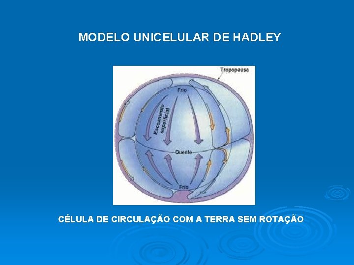 MODELO UNICELULAR DE HADLEY CÉLULA DE CIRCULAÇÃO COM A TERRA SEM ROTAÇÃO 