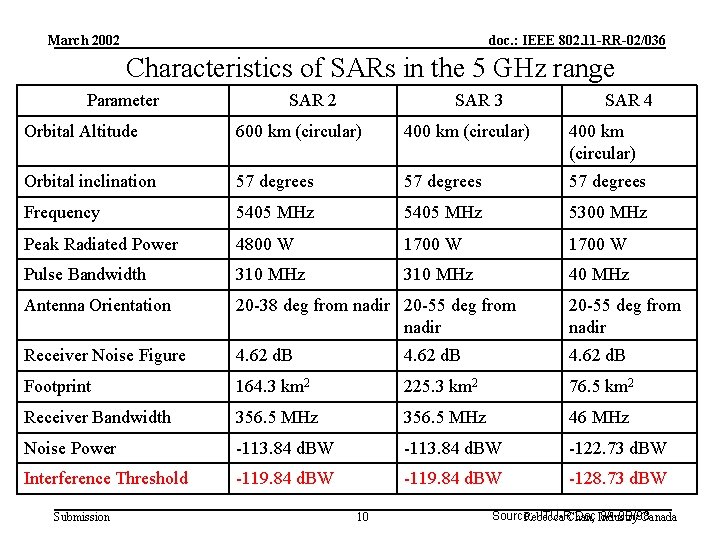 March 2002 doc. : IEEE 802. 11 -RR-02/036 Characteristics of SARs in the 5