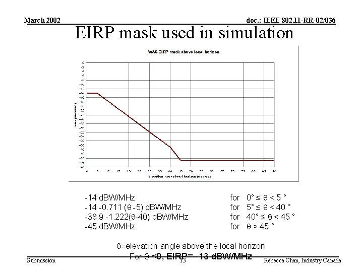 March 2002 doc. : IEEE 802. 11 -RR-02/036 EIRP mask used in simulation -14