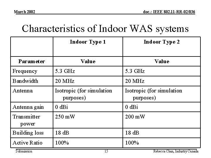 March 2002 doc. : IEEE 802. 11 -RR-02/036 Characteristics of Indoor WAS systems Indoor