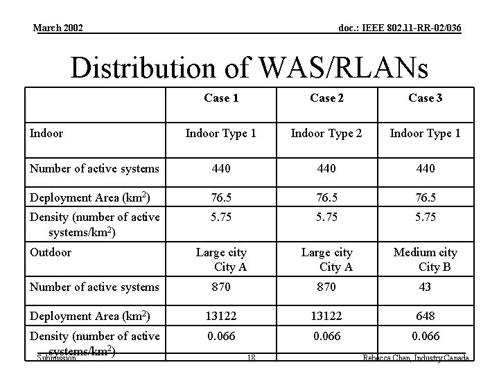 March 2002 doc. : IEEE 802. 11 -RR-02/036 Distribution of WAS/RLANs Case 1 Case