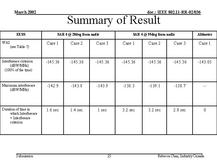 March 2002 EESS WAS doc. : IEEE 802. 11 -RR-02/036 Summary of Result SAR