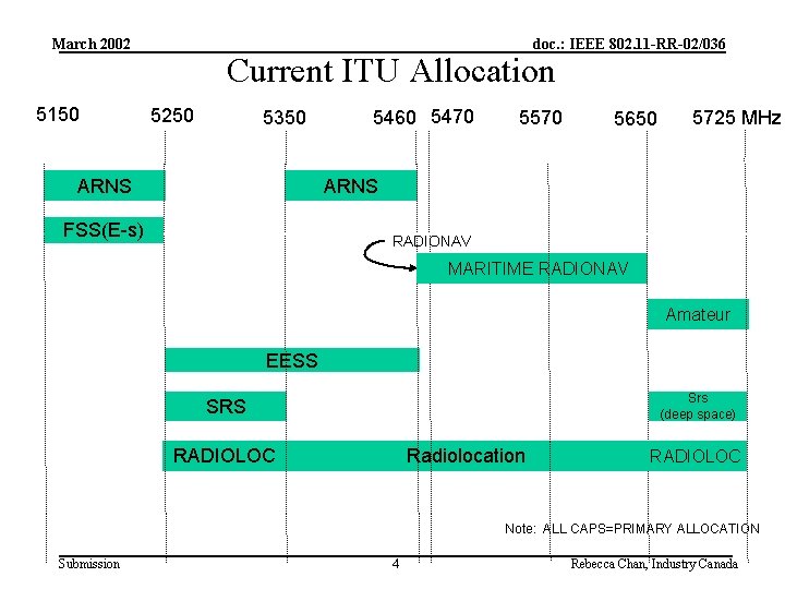 March 2002 5150 doc. : IEEE 802. 11 -RR-02/036 Current ITU Allocation 5250 5350