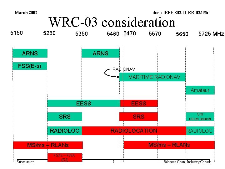 March 2002 5150 doc. : IEEE 802. 11 -RR-02/036 WRC-03 consideration 5250 5350 5460
