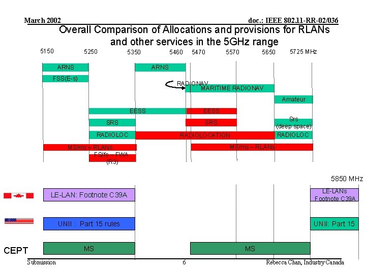 March 2002 doc. : IEEE 802. 11 -RR-02/036 Overall Comparison of Allocations and provisions