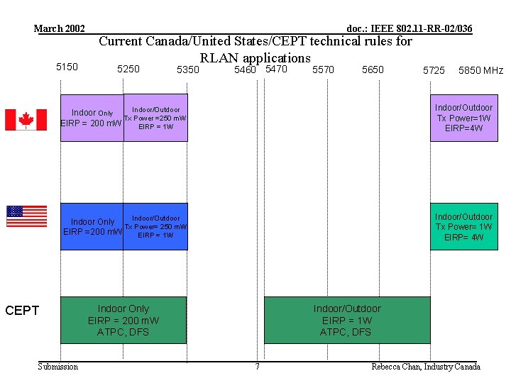 March 2002 5150 doc. : IEEE 802. 11 -RR-02/036 Current Canada/United States/CEPT technical rules
