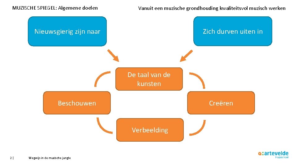 MUZISCHE SPIEGEL: Algemene doelen Vanuit een muzische grondhouding kwaliteitsvol muzisch werken Zich durven uiten