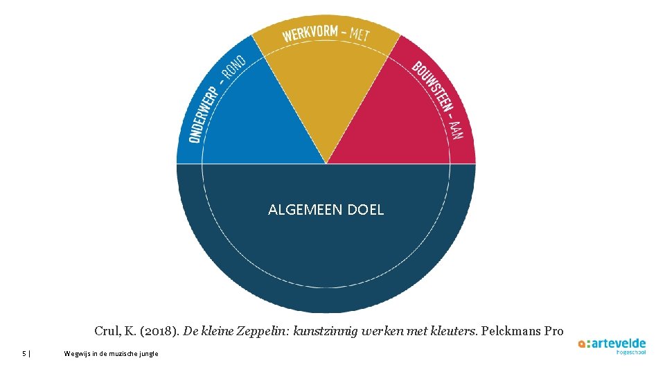 ALGEMEEN DOEL Crul, K. (2018). De kleine Zeppelin: kunstzinnig werken met kleuters. Pelckmans Pro