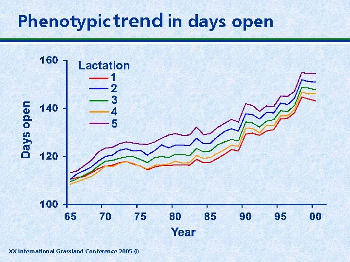 Phenotypic trend in days open Lactation 1 2 3 4 5 XX International Grassland
