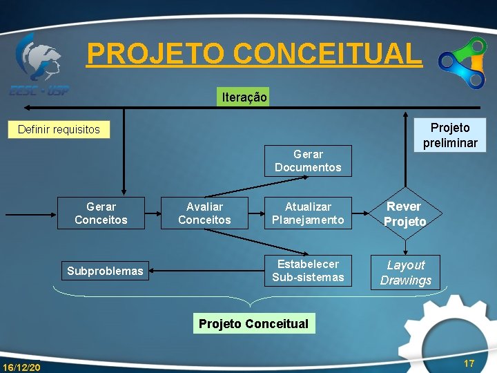 PROJETO CONCEITUAL Iteração Definir requisitos Gerar Documentos Gerar Conceitos Subproblemas Avaliar Conceitos Projeto preliminar