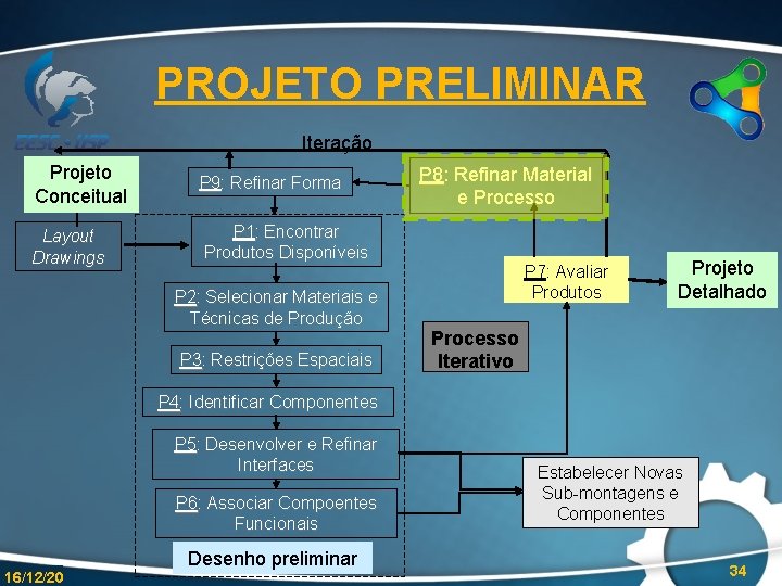 PROJETO PRELIMINAR Iteração Projeto Conceitual l Layout Drawings P 9: Refinar Forma P 8: