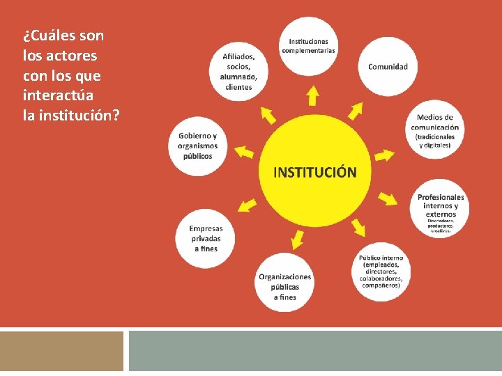 ¿Cuáles son los actores con los que interactúa la institución? 