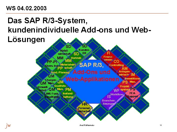 WS 04. 02. 2003 Das SAP R/3 -System, kundenindividuelle Add-ons und Web. Lösungen SD