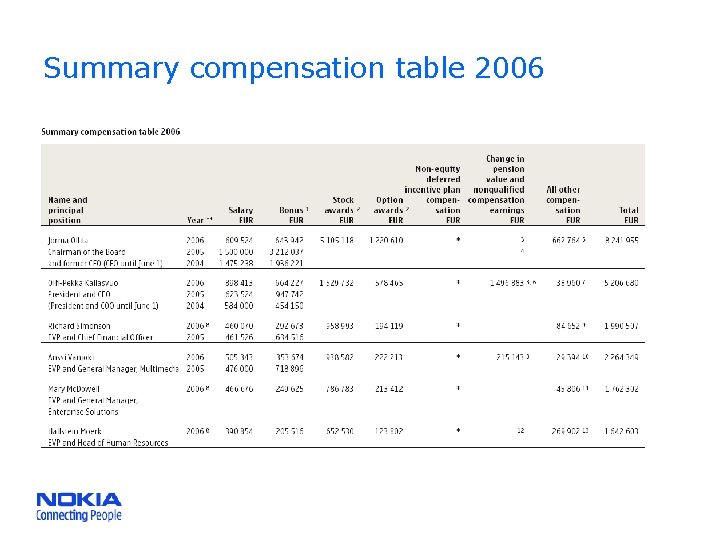 Summary compensation table 2006 