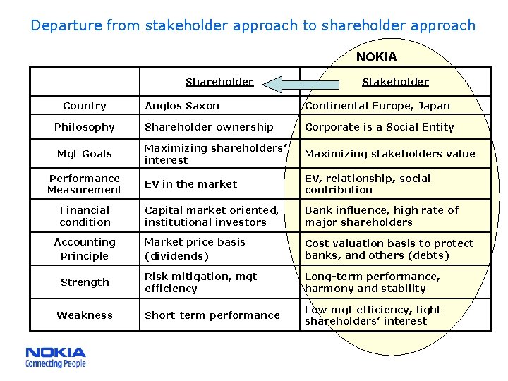Departure from stakeholder approach to shareholder approach NOKIA Shareholder Country Philosophy Mgt Goals Performance