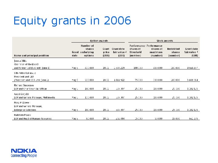 Equity grants in 2006 