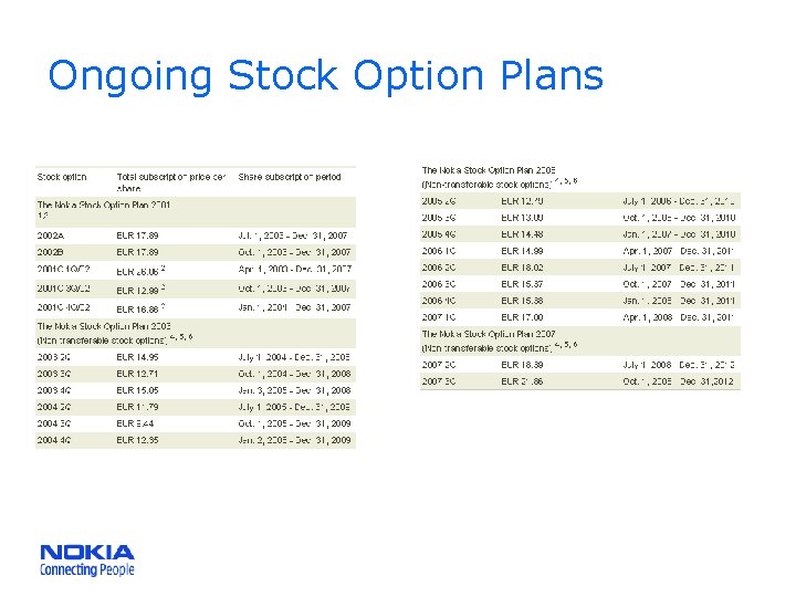 Ongoing Stock Option Plans 