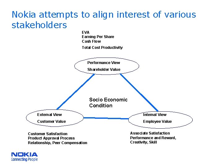 Nokia attempts to align interest of various stakeholders EVA Earning Per Share Cash Flow