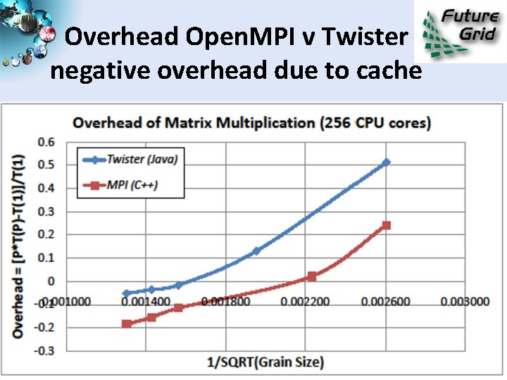 Overhead Open. MPI v Twister negative overhead due to cache http: //futuregrid. org 3 Overhead Open. MPI v Twister negative overhead due to cache http: //futuregrid. org 3