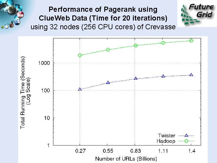 Performance of Pagerank using Clue. Web Data (Time for 20 iterations) using 32 nodes Performance of Pagerank using Clue. Web Data (Time for 20 iterations) using 32 nodes