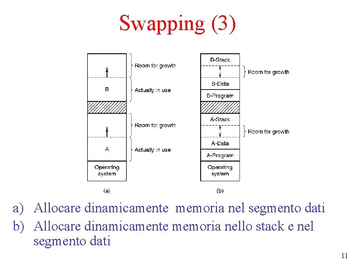 Swapping (3) a) Allocare dinamicamente memoria nel segmento dati b) Allocare dinamicamente memoria nello